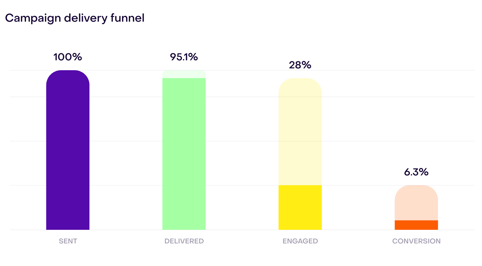 Demonstration funnel with Sent, Delivered, Engaged, and Conversion stages for checking where response drops off.