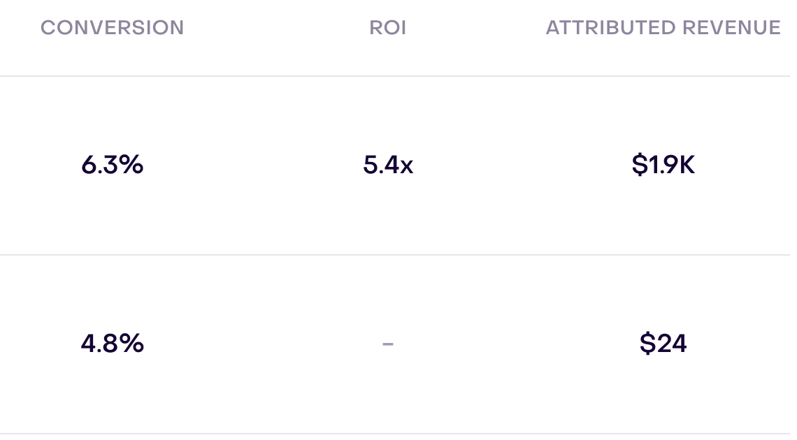 Results columns for the same two fictional campaigns.