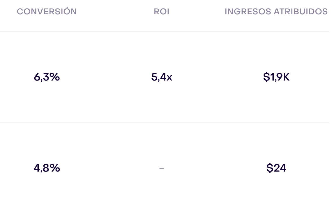 Columnas de resultados de las mismas dos campañas ficticias.